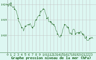 Courbe de la pression atmosphrique pour Estoher (66)