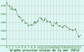 Courbe de la pression atmosphrique pour Petiville (76)