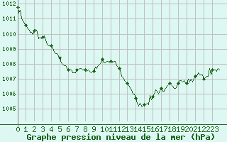 Courbe de la pression atmosphrique pour Sant Quint - La Boria (Esp)