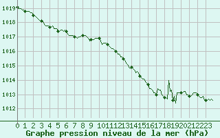 Courbe de la pression atmosphrique pour Rmering-ls-Puttelange (57)