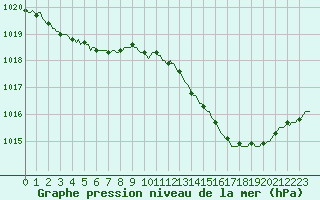 Courbe de la pression atmosphrique pour La Chapelle-Aubareil (24)
