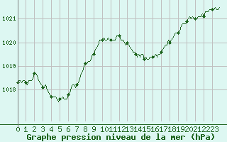 Courbe de la pression atmosphrique pour Lans-en-Vercors - Les Allires (38)