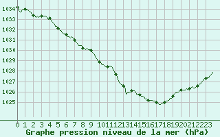 Courbe de la pression atmosphrique pour Herhet (Be)