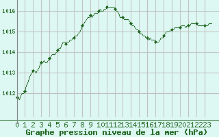 Courbe de la pression atmosphrique pour Lasne (Be)