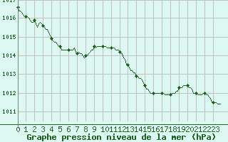 Courbe de la pression atmosphrique pour Nonaville (16)