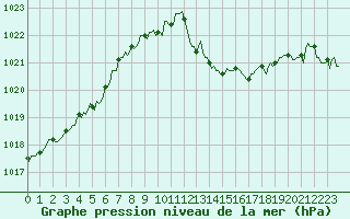 Courbe de la pression atmosphrique pour Lasfaillades (81)