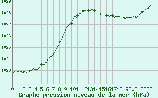 Courbe de la pression atmosphrique pour Pordic (22)