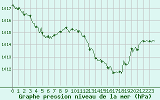Courbe de la pression atmosphrique pour Saint-Jean-de-Vedas (34)
