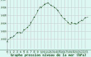 Courbe de la pression atmosphrique pour Saint-Germain-du-Puch (33)