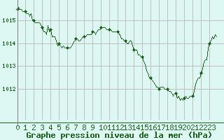 Courbe de la pression atmosphrique pour Bourg-en-Bresse (01)