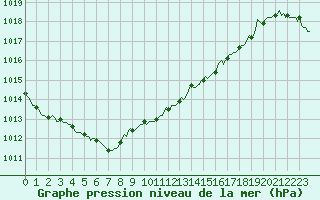 Courbe de la pression atmosphrique pour Blus (40)