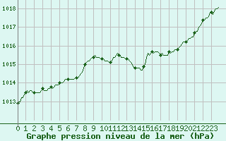 Courbe de la pression atmosphrique pour Herserange (54)