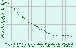 Courbe de la pression atmosphrique pour Beaucroissant (38)