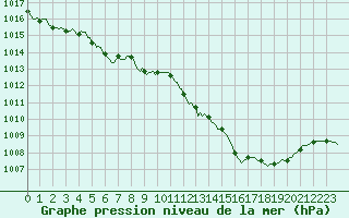 Courbe de la pression atmosphrique pour Selonnet (04)