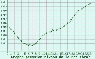 Courbe de la pression atmosphrique pour Fameck (57)