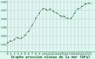 Courbe de la pression atmosphrique pour Izegem (Be)