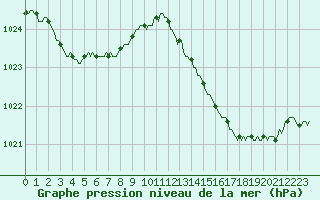 Courbe de la pression atmosphrique pour La Chapelle-Montreuil (86)