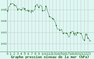 Courbe de la pression atmosphrique pour Neufchef (57)