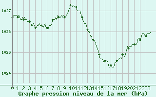 Courbe de la pression atmosphrique pour Guret (23)