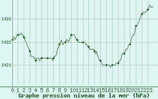 Courbe de la pression atmosphrique pour Silly (Be)