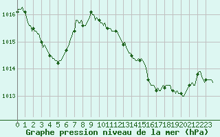 Courbe de la pression atmosphrique pour Brzins (38)