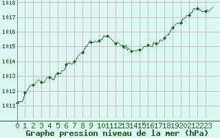 Courbe de la pression atmosphrique pour Le Luc (83)