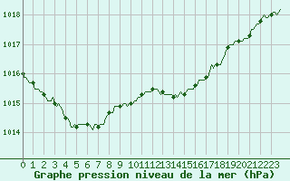 Courbe de la pression atmosphrique pour Vars - Col de Jaffueil (05)