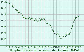 Courbe de la pression atmosphrique pour Mandailles-Saint-Julien (15)