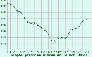 Courbe de la pression atmosphrique pour Anse (69)