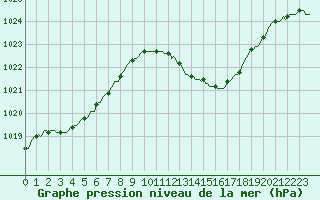 Courbe de la pression atmosphrique pour Gap-Sud (05)