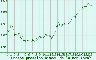 Courbe de la pression atmosphrique pour Ploeren (56)