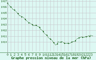 Courbe de la pression atmosphrique pour Westouter - Heuvelland (Be)