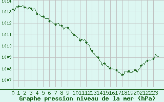 Courbe de la pression atmosphrique pour Verneuil (78)