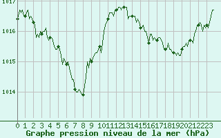 Courbe de la pression atmosphrique pour Mirepoix (09)