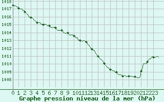 Courbe de la pression atmosphrique pour Blus (40)