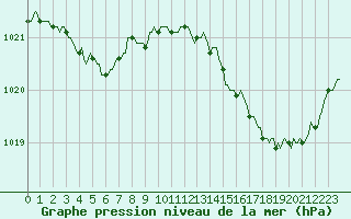 Courbe de la pression atmosphrique pour Frontenac (33)