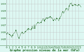 Courbe de la pression atmosphrique pour Breuillet (17)