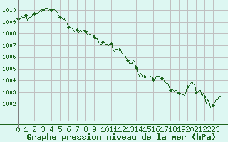 Courbe de la pression atmosphrique pour Estoher (66)