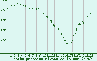 Courbe de la pression atmosphrique pour Puy-Saint-Pierre (05)