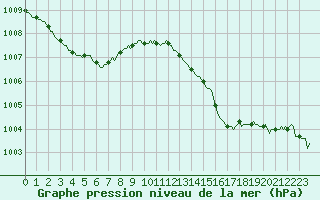 Courbe de la pression atmosphrique pour Lagarrigue (81)