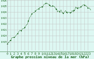 Courbe de la pression atmosphrique pour Engins (38)