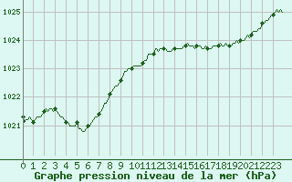 Courbe de la pression atmosphrique pour Muirancourt (60)