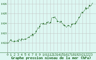 Courbe de la pression atmosphrique pour Renwez (08)