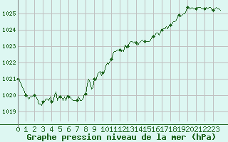 Courbe de la pression atmosphrique pour Vendme (41)