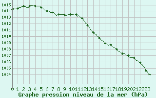 Courbe de la pression atmosphrique pour Bois-de-Villers (Be)
