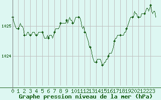 Courbe de la pression atmosphrique pour Moyen (Be)