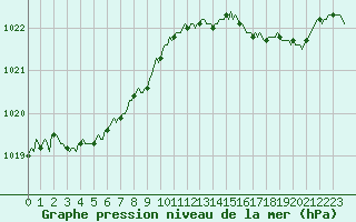 Courbe de la pression atmosphrique pour Valleroy (54)