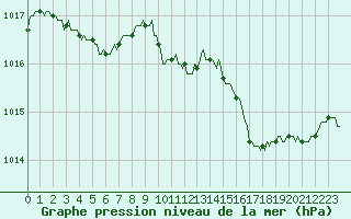 Courbe de la pression atmosphrique pour Roujan (34)