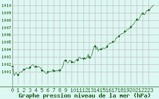 Courbe de la pression atmosphrique pour Osches (55)