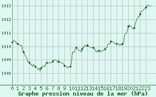 Courbe de la pression atmosphrique pour Saint-Paul-lez-Durance (13)